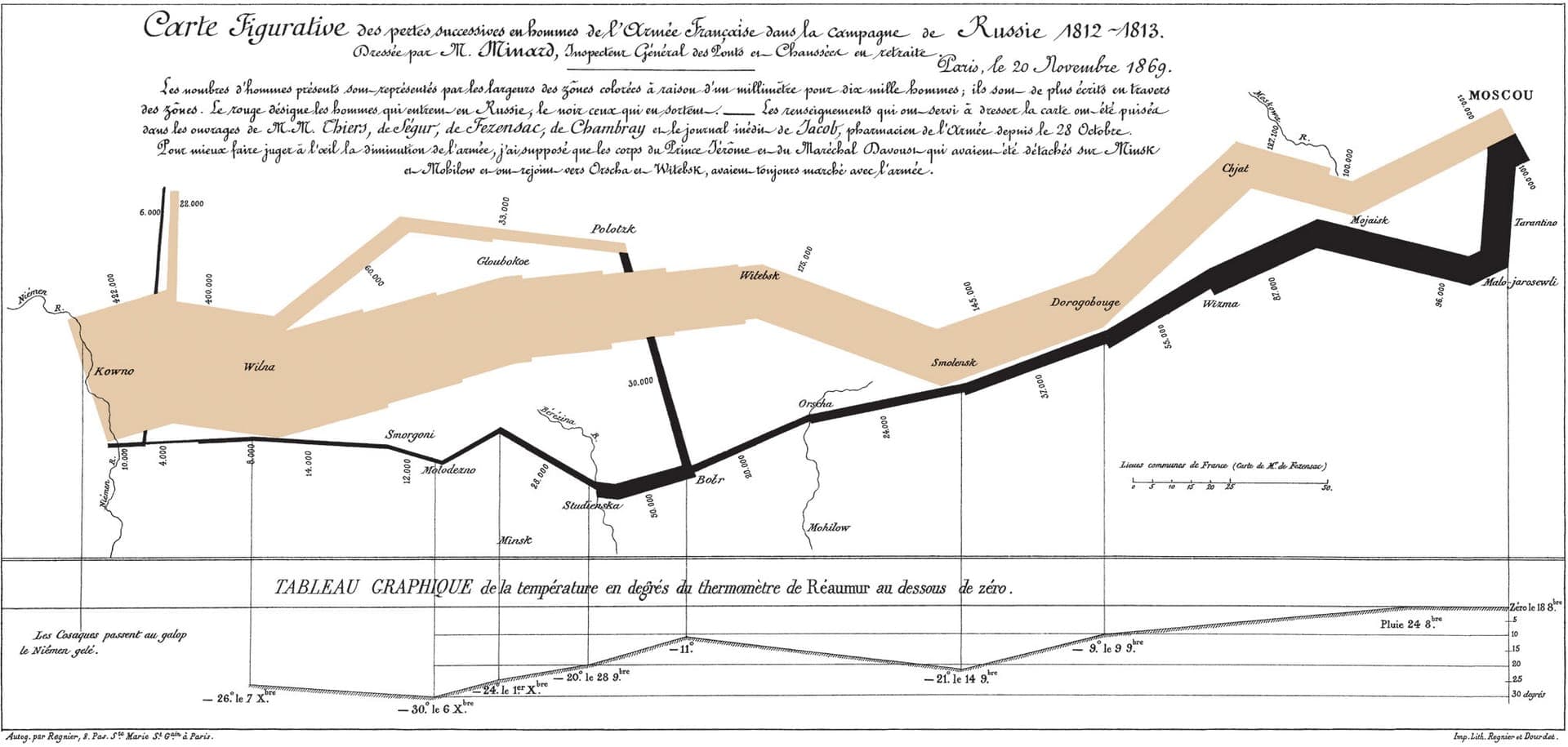 Gráfico de Charles Minard sobre a campanha da Rússia, 1812–1813 (publicado em 1869) · Charles Minard (1781–1870) · Published November 20, 1869